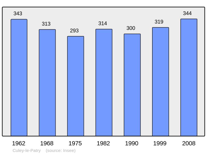 Soubor:Population - Municipality code 14211.png