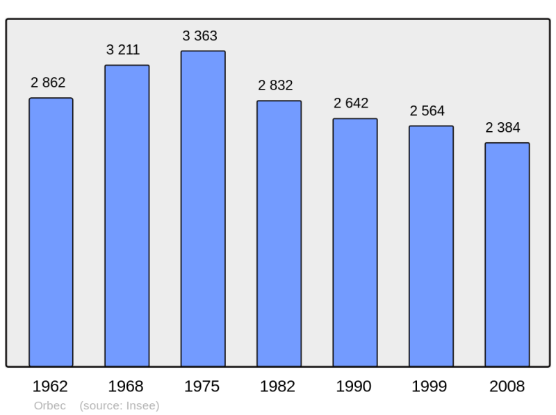 Soubor:Population - Municipality code 14478.png