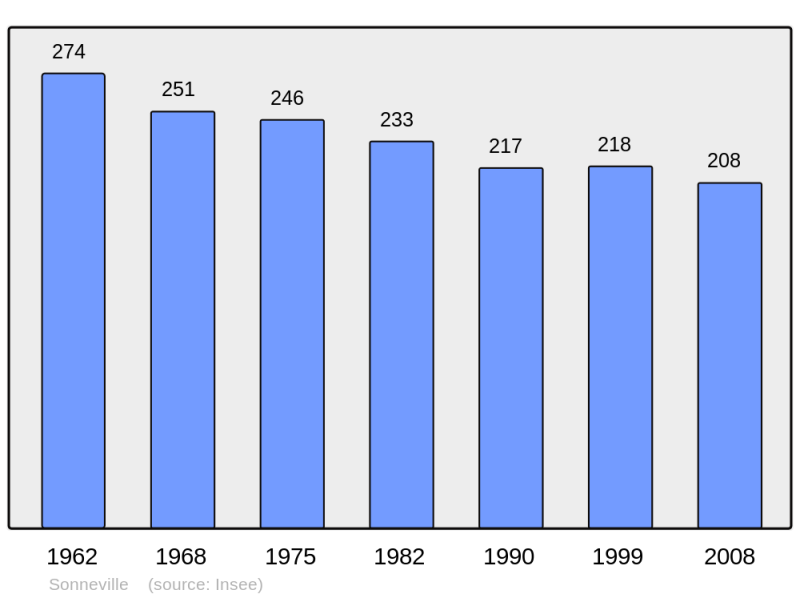 Soubor:Population - Municipality code 16371.png