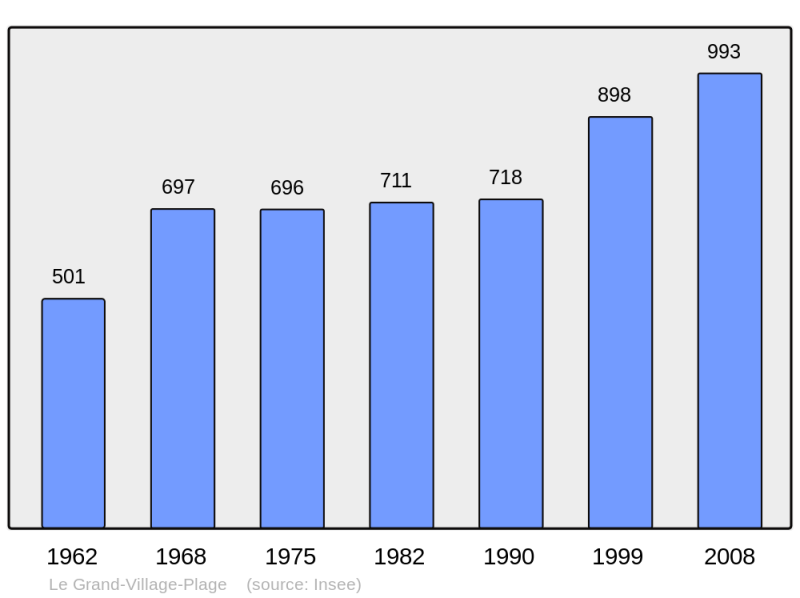 Soubor:Population - Municipality code 17485.png