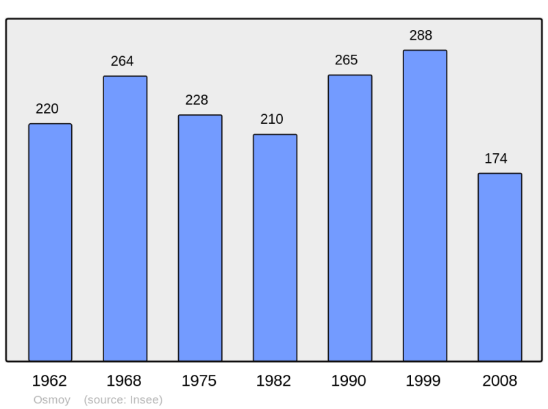 Soubor:Population - Municipality code 18174.png