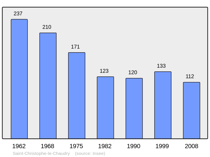 Soubor:Population - Municipality code 18203.png