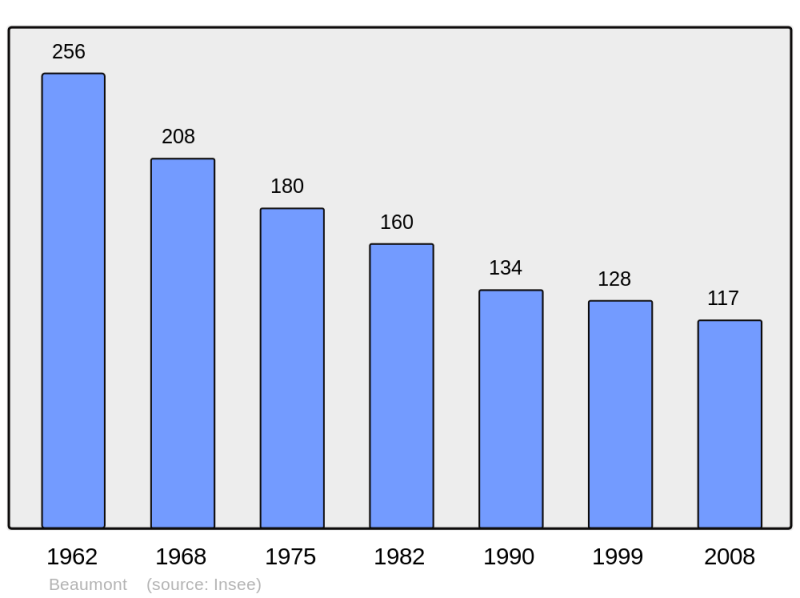 Soubor:Population - Municipality code 19020.png