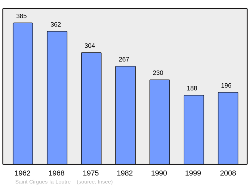 Soubor:Population - Municipality code 19193.png