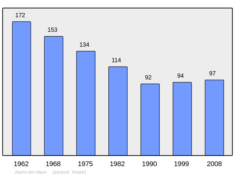 Soubor:Population - Municipality code 21327.png
