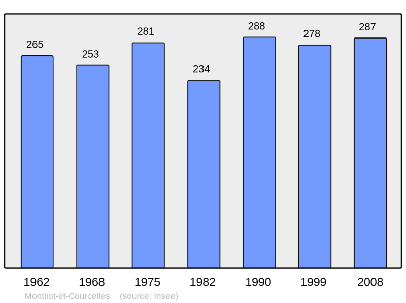 Soubor:Population - Municipality code 21435.png