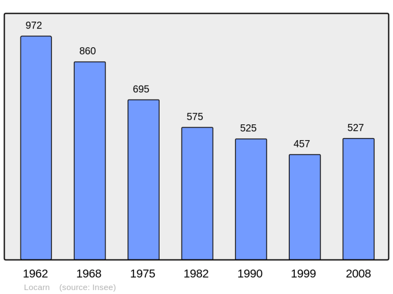 Soubor:Population - Municipality code 22128.png