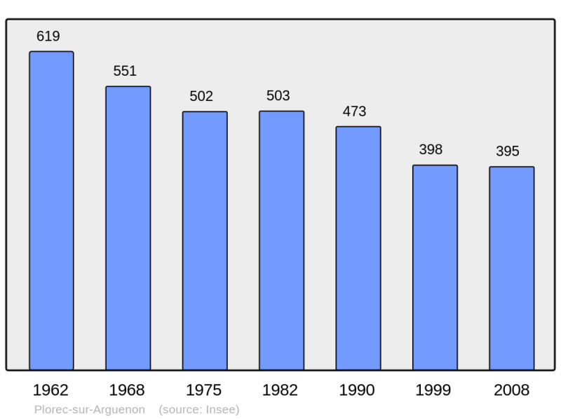 Soubor:Population - Municipality code 22205.png