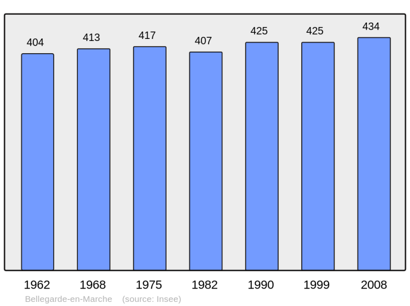 Soubor:Population - Municipality code 23020.png
