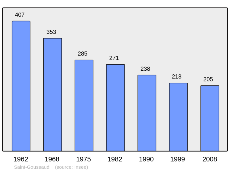Soubor:Population - Municipality code 23200.png