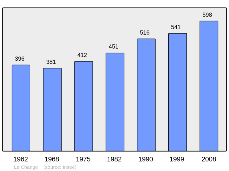 Soubor:Population - Municipality code 24103.png