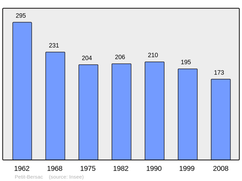 Soubor:Population - Municipality code 24323.png