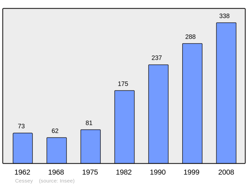 Soubor:Population - Municipality code 25109.png