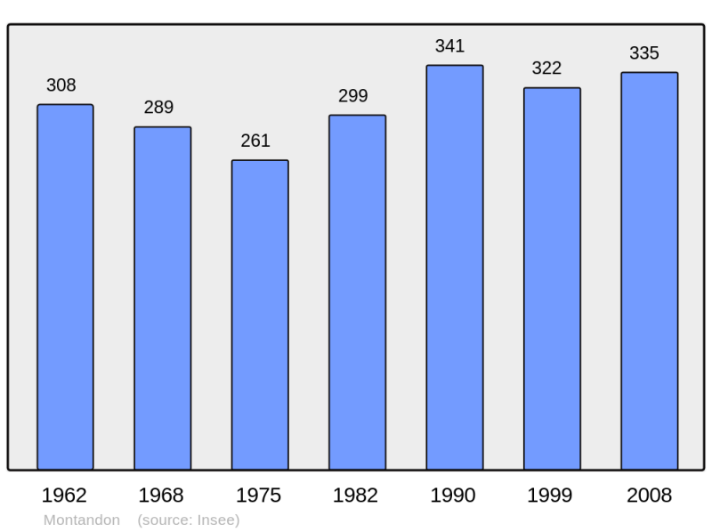Soubor:Population - Municipality code 25387.png
