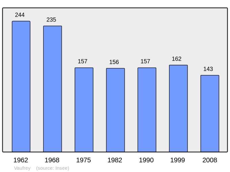 Soubor:Population - Municipality code 25591.png