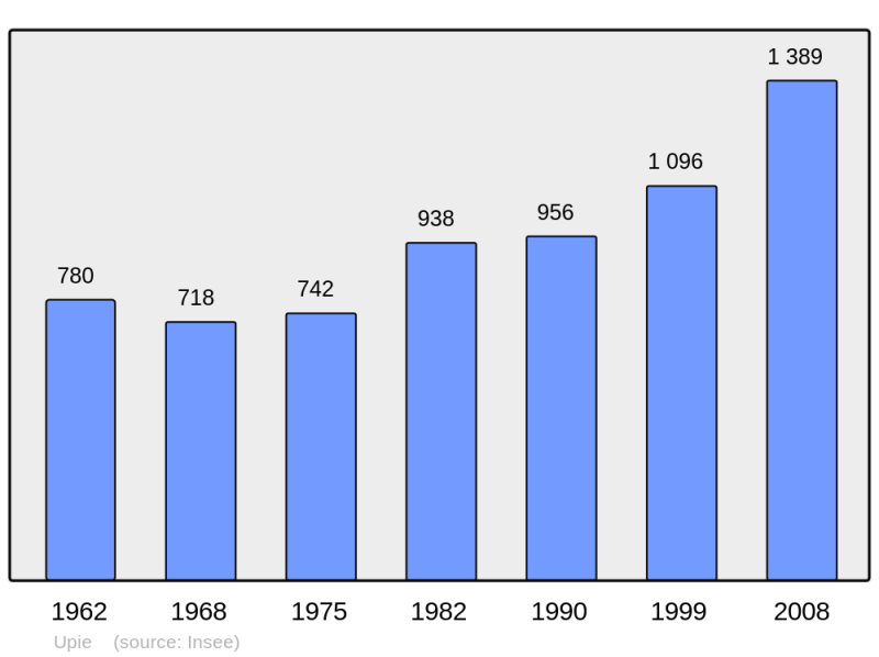 Soubor:Population - Municipality code 26358.png