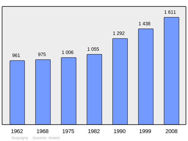 Soubor:Population - Municipality code 27003.png