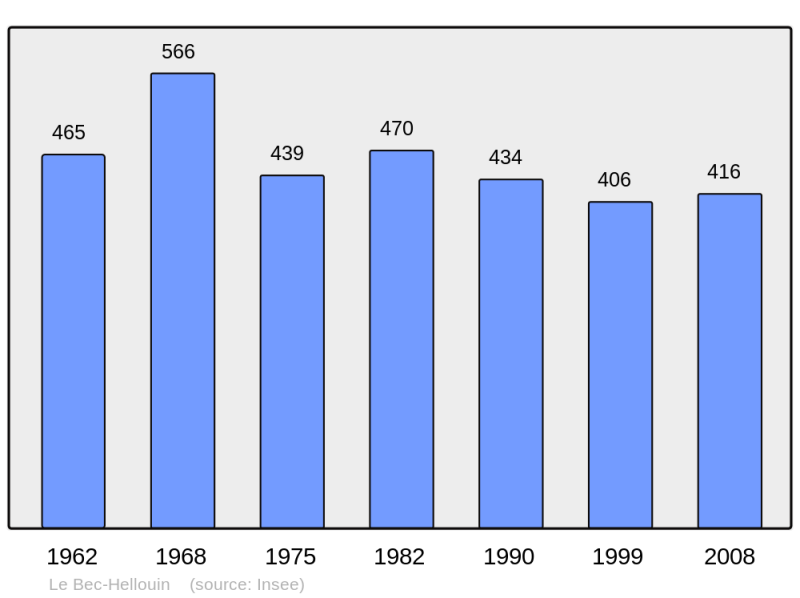 Soubor:Population - Municipality code 27052.png