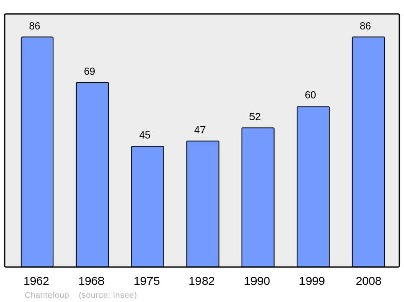 Soubor:Population - Municipality code 27145.png