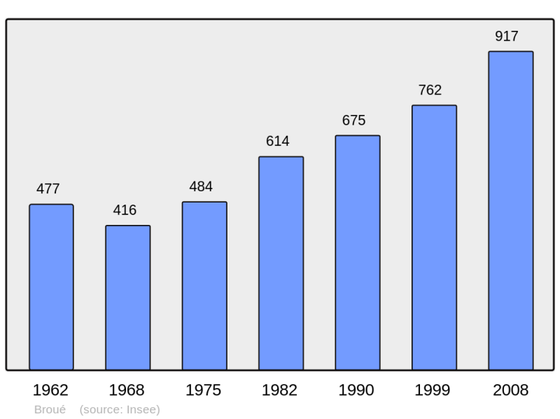 Soubor:Population - Municipality code 28062.png