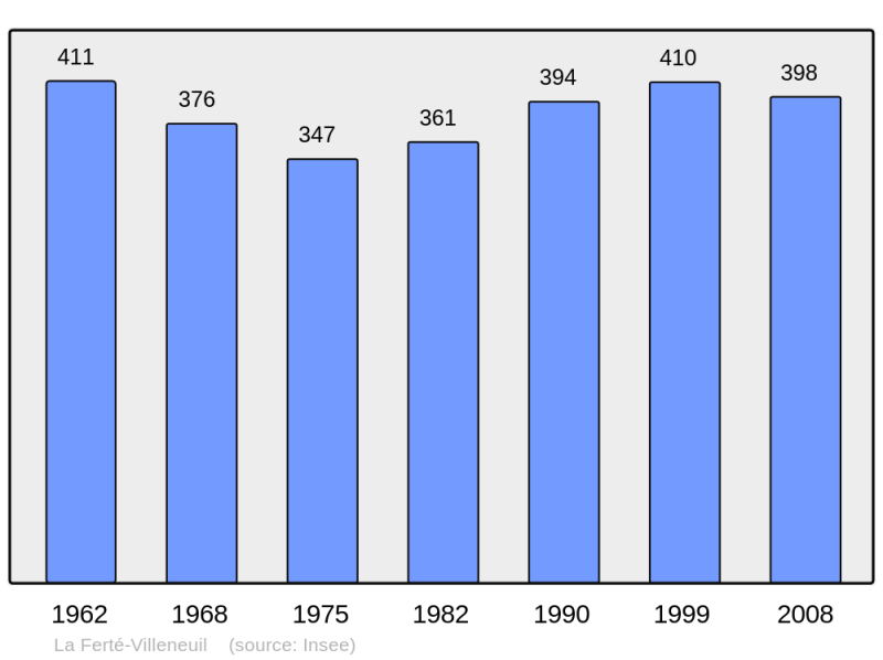 Soubor:Population - Municipality code 28150.png