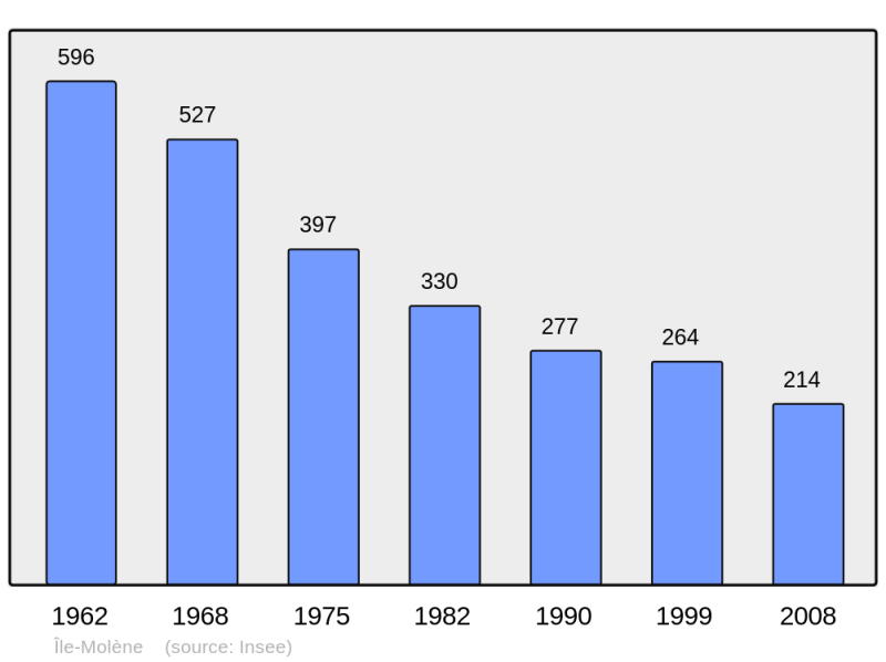 Soubor:Population - Municipality code 29084.png