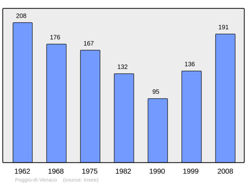 Soubor:Population - Municipality code 2B238.png