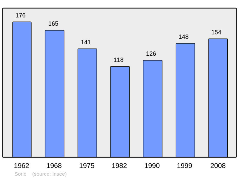 Soubor:Population - Municipality code 2B287.png
