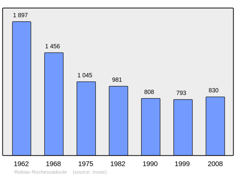 Soubor:Population - Municipality code 30216.png