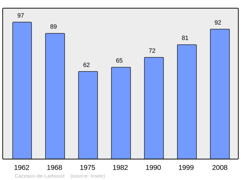 Soubor:Population - Municipality code 31133.png