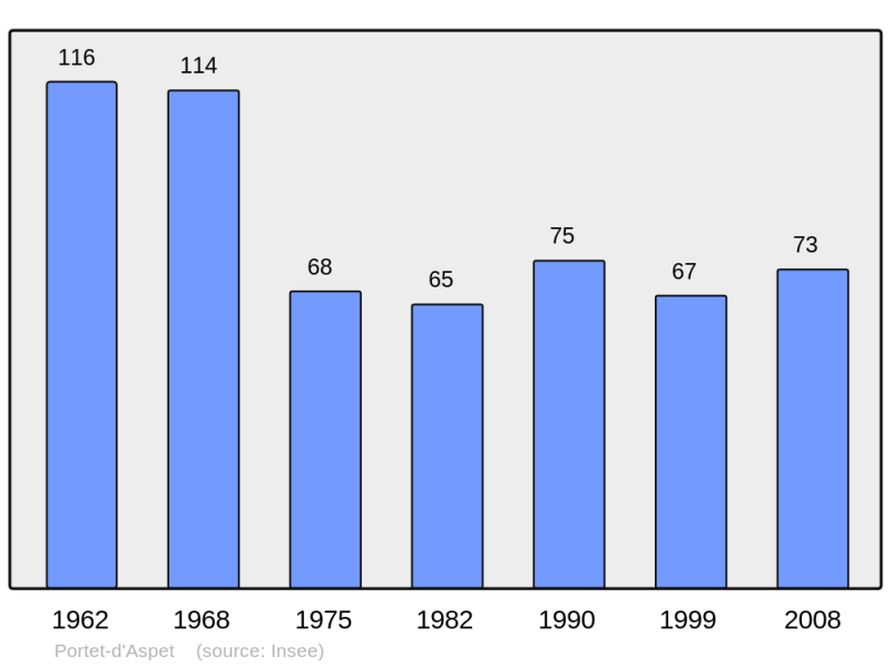 Soubor:Population - Municipality code 31431.png