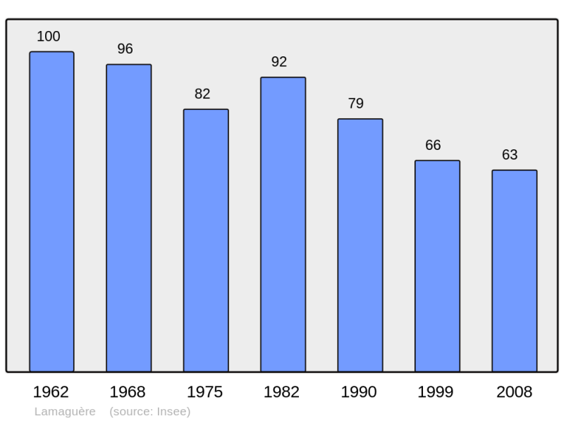Soubor:Population - Municipality code 32186.png