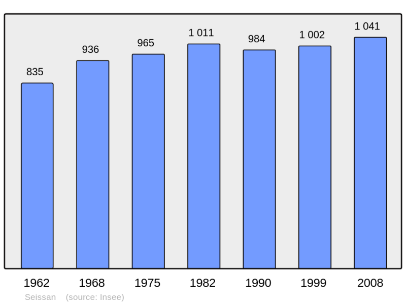 Soubor:Population - Municipality code 32426.png