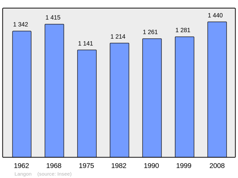 Soubor:Population - Municipality code 35145.png