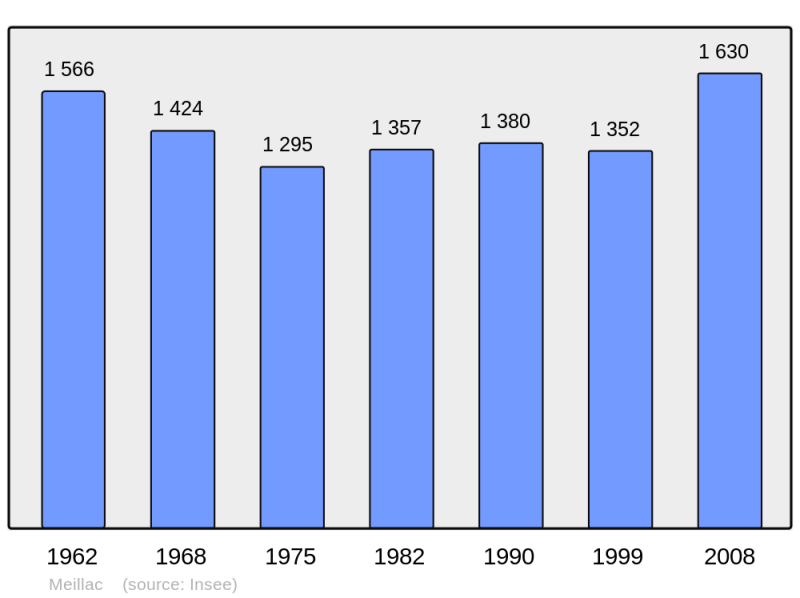 Soubor:Population - Municipality code 35172.png