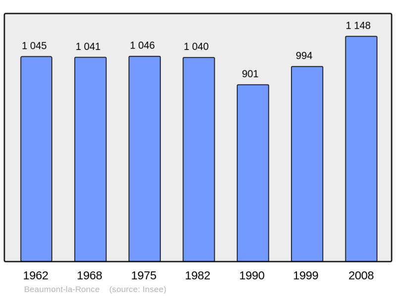 Soubor:Population - Municipality code 37021.png