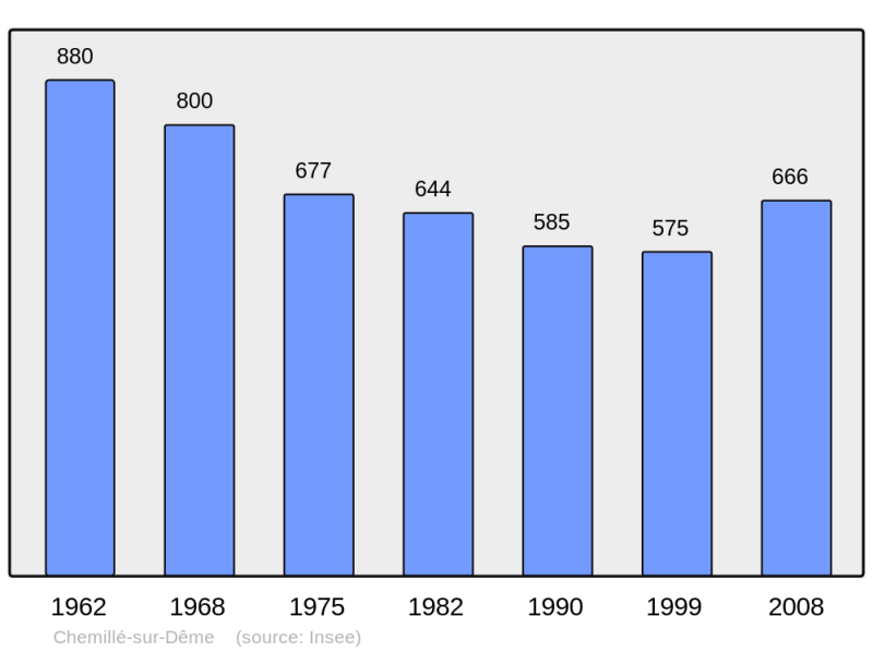 Soubor:Population - Municipality code 37068.png