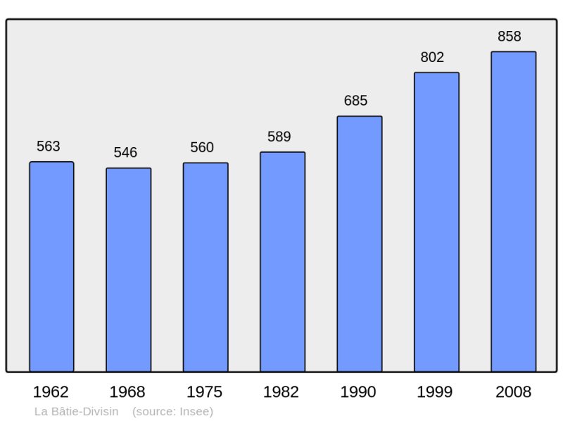 Soubor:Population - Municipality code 38028.png