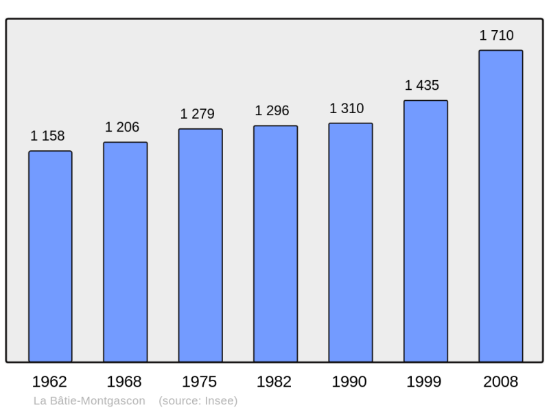 Soubor:Population - Municipality code 38029.png