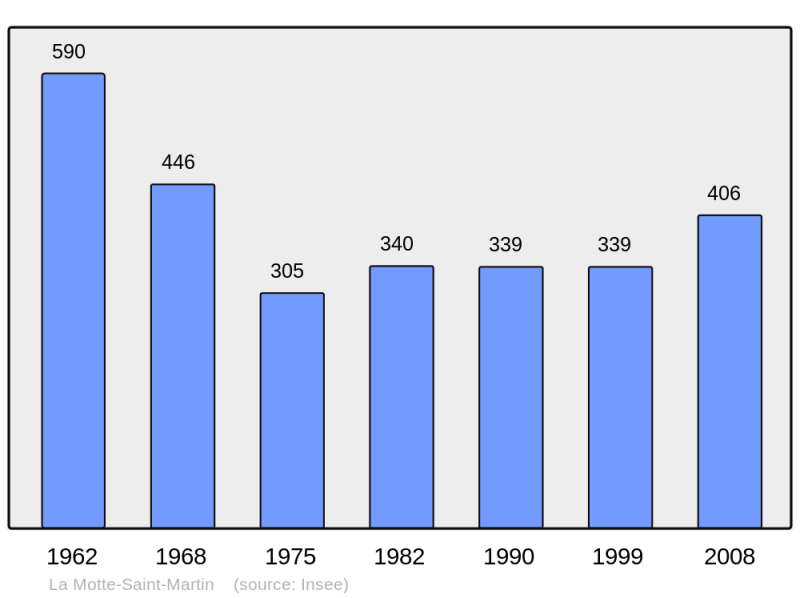 Soubor:Population - Municipality code 38266.png