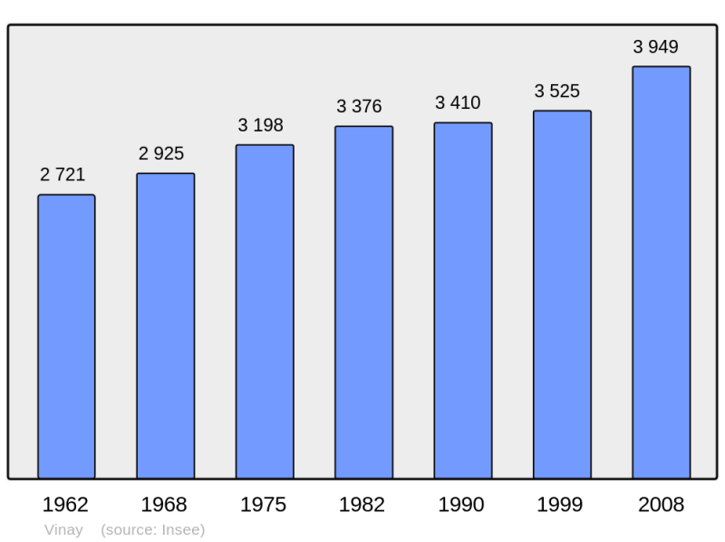 Soubor:Population - Municipality code 38559.png