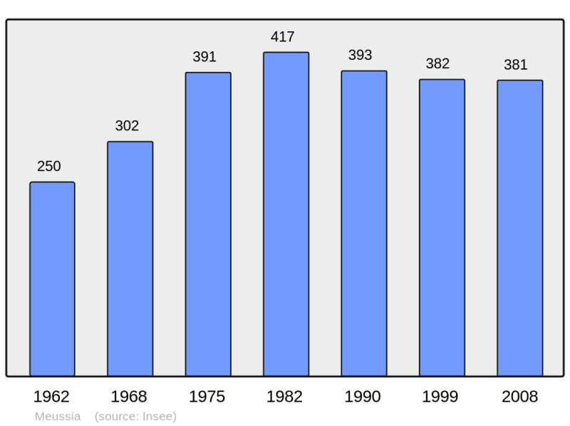 Soubor:Population - Municipality code 39328.png