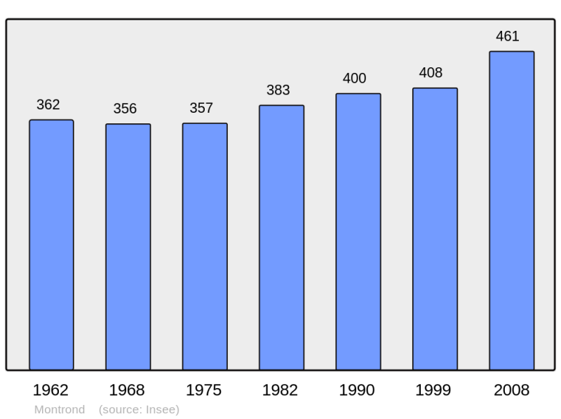Soubor:Population - Municipality code 39364.png