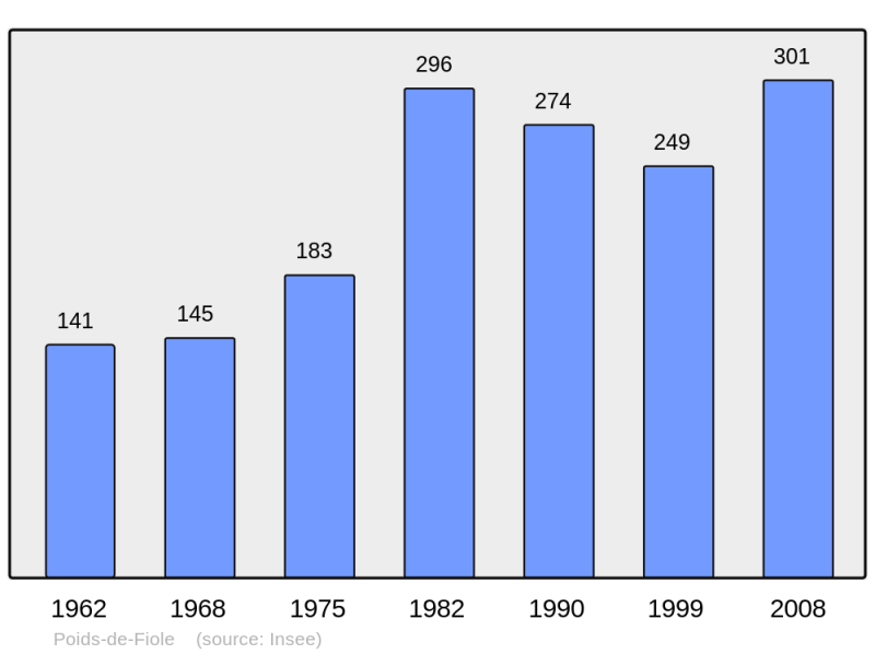 Soubor:Population - Municipality code 39431.png