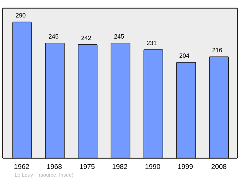 Soubor:Population - Municipality code 40153.png
