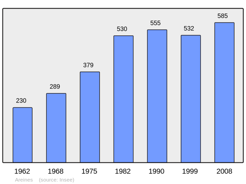 Soubor:Population - Municipality code 41003.png
