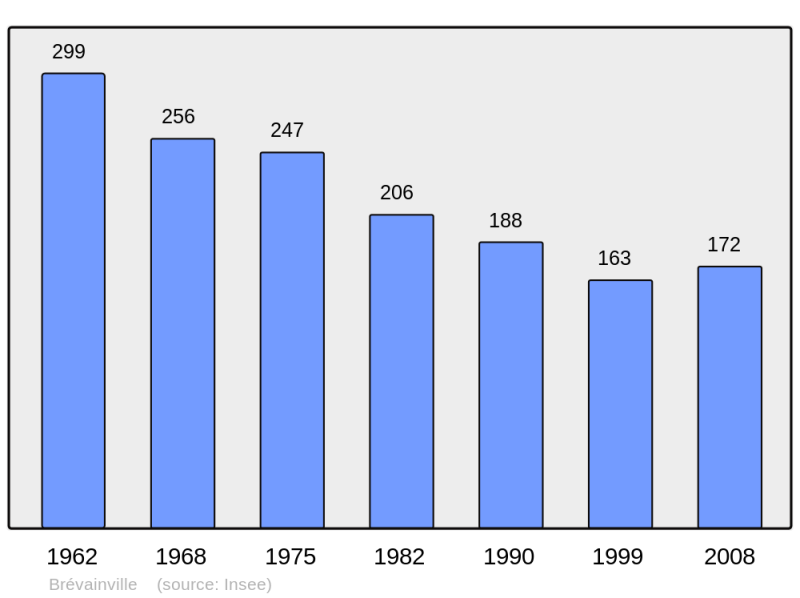 Soubor:Population - Municipality code 41026.png