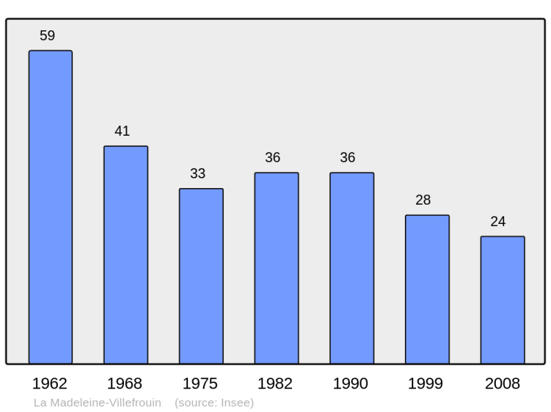 Soubor:Population - Municipality code 41121.png