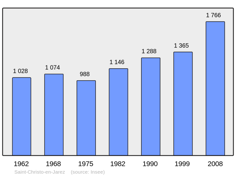 Soubor:Population - Municipality code 42208.png