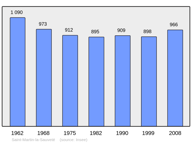 Soubor:Population - Municipality code 42260.png